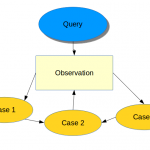 Diagram of qualitative programming